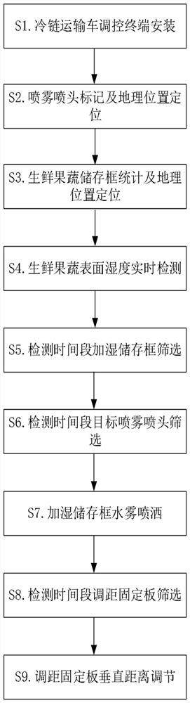 Intelligent control method of fresh cold chain logistics transportation and storage environment based on real-time monitoring of environmental characteristics