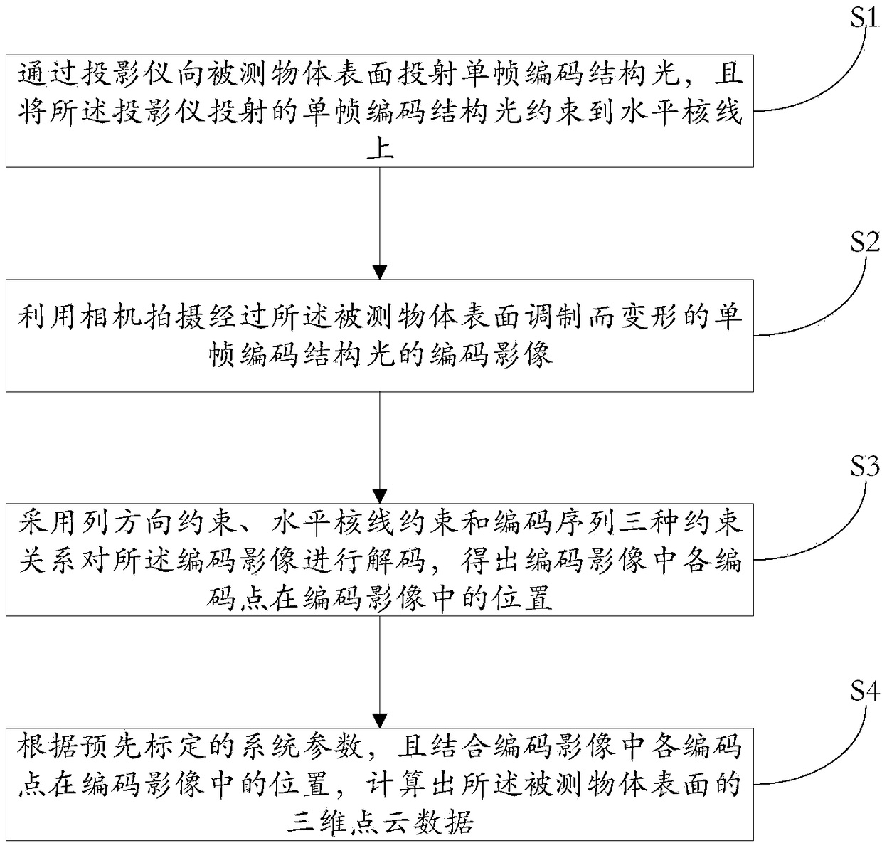 A three-dimensional reconstruction method of single-frame encoded structured light based on multiple constraints