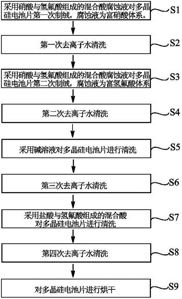 Texturing method of polysilicon solar cell