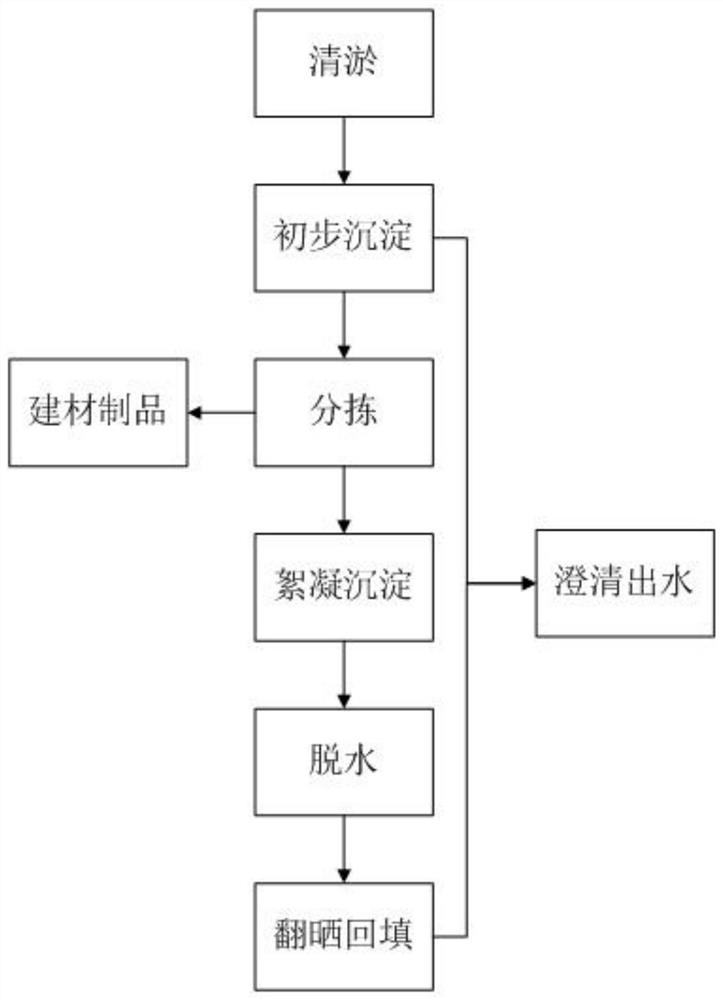 River channel dredging method