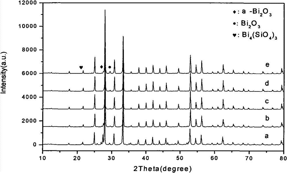 New preparation method of Bi12SiO20