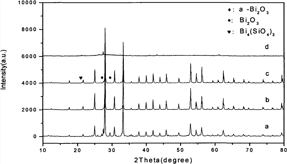 New preparation method of Bi12SiO20