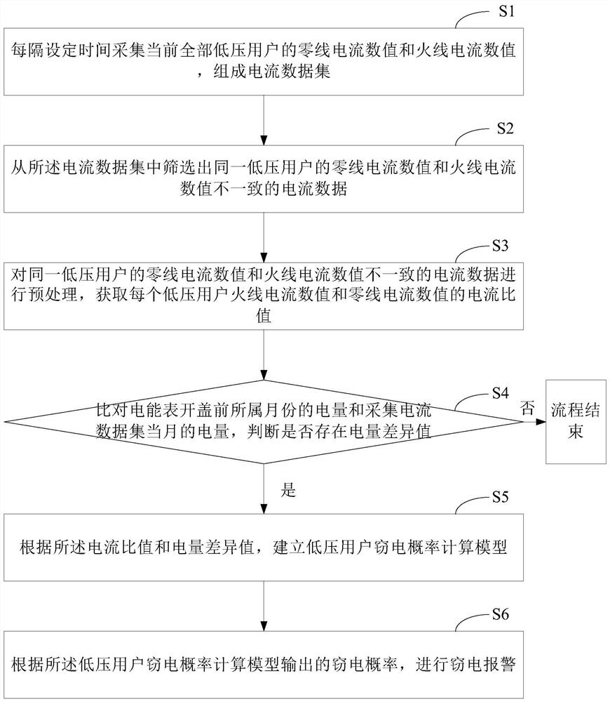 Low-voltage electricity stealing alarm method and system