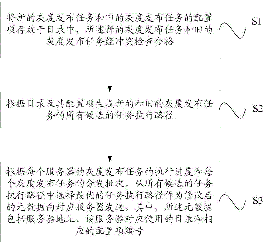 Gray level publishing method and equipment