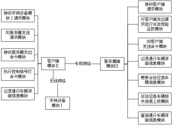 Traffic signal lamp emergency control platform under emergency condition, and control method