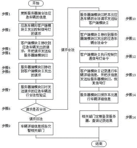 Traffic signal lamp emergency control platform under emergency condition, and control method