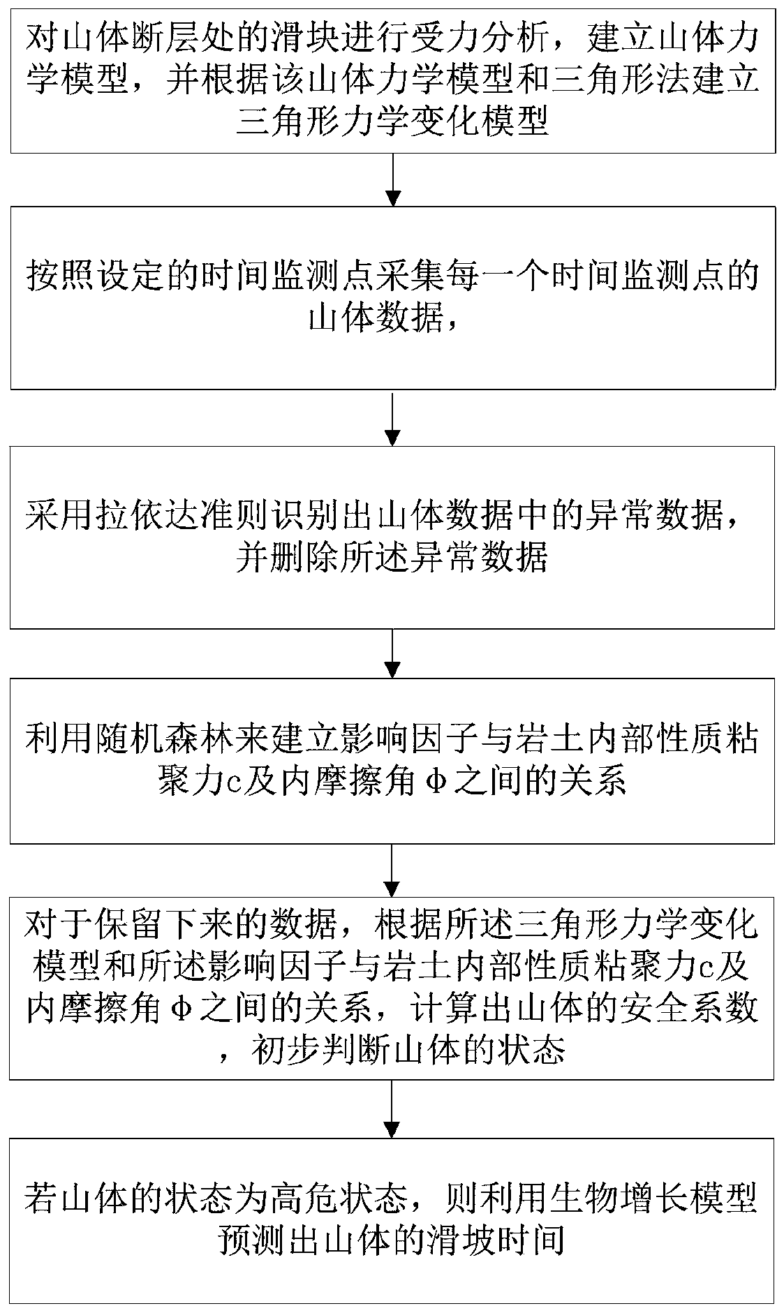 Method and system for judging landslide possibility based on time-fused mechanical change