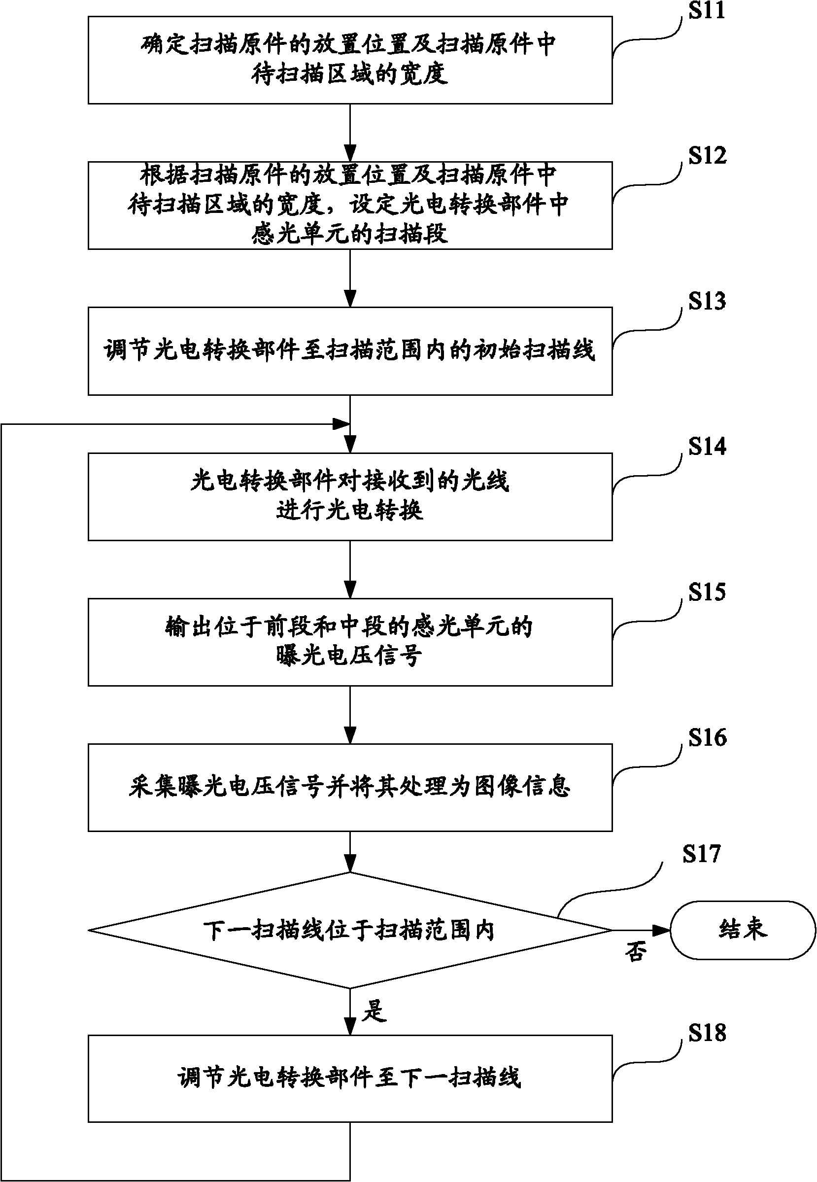 Scanning method, scanning device and scanner