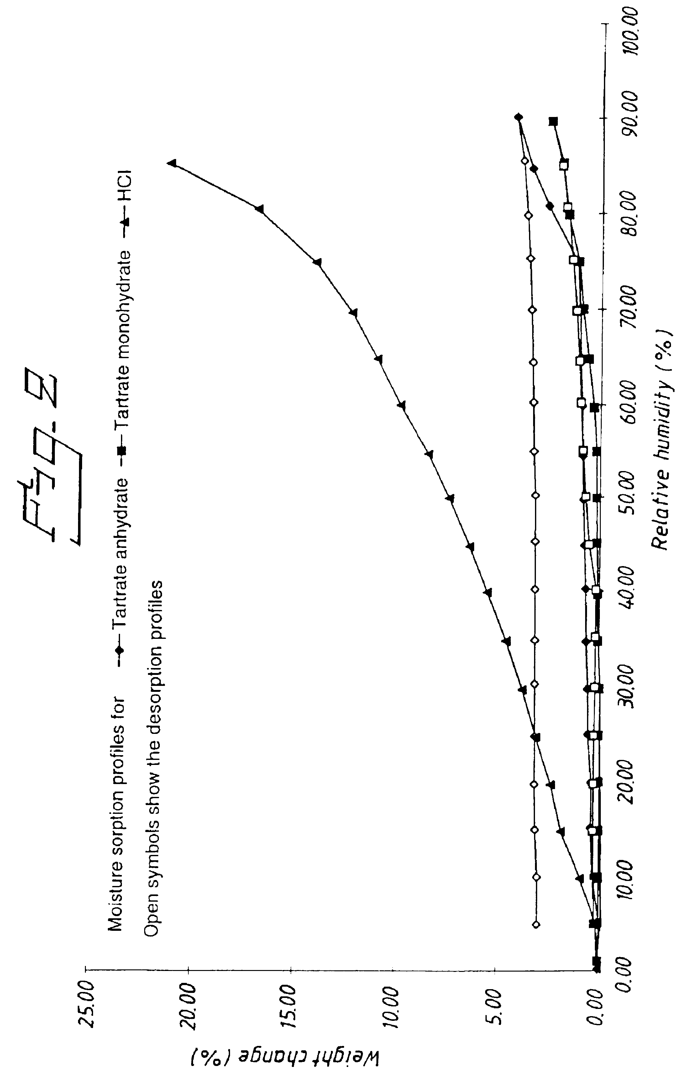 Tartrate salts of (R) -3-N,N- dicyclobutylamino-8-fluoro-3,4-dihydro-2H-1- benzopyran-5-carboxamide