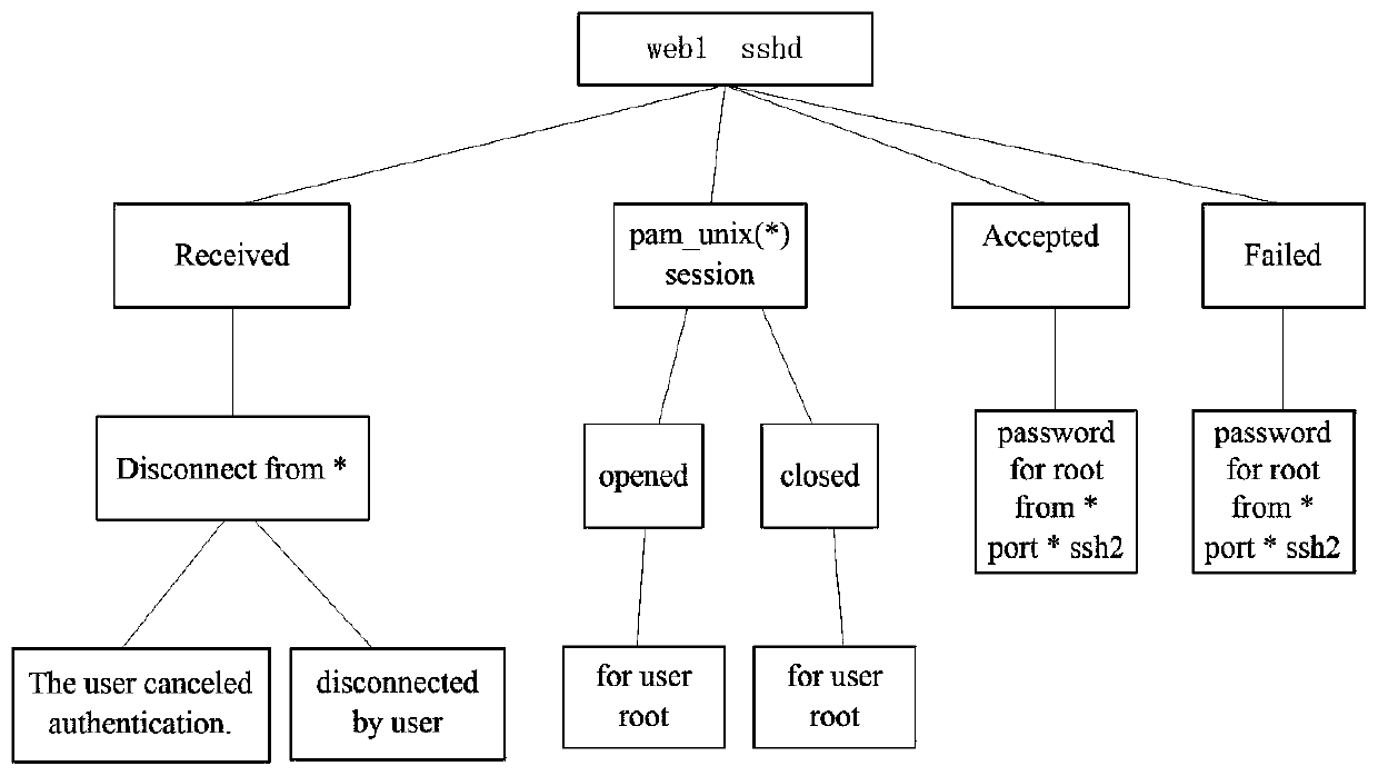 Log template rapid extraction method and system based on association analysis and time window