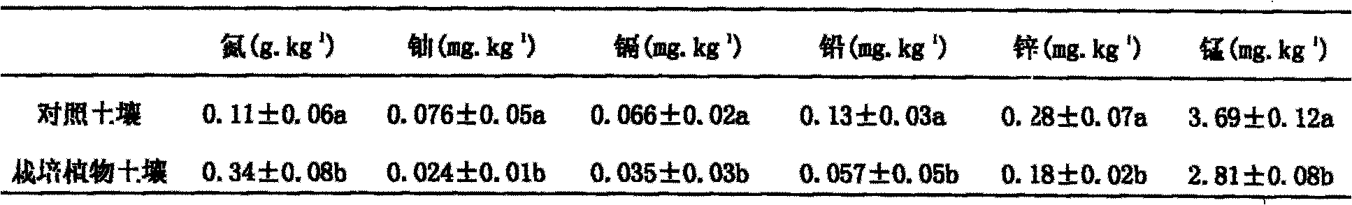 Method for preventing and controlling heavy-metal movement of uranium tailings slag using plants