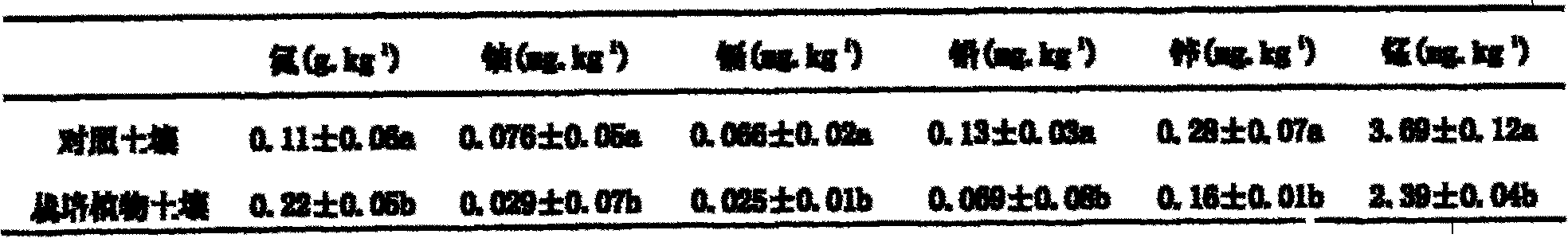 Method for preventing and controlling heavy-metal movement of uranium tailings slag using plants