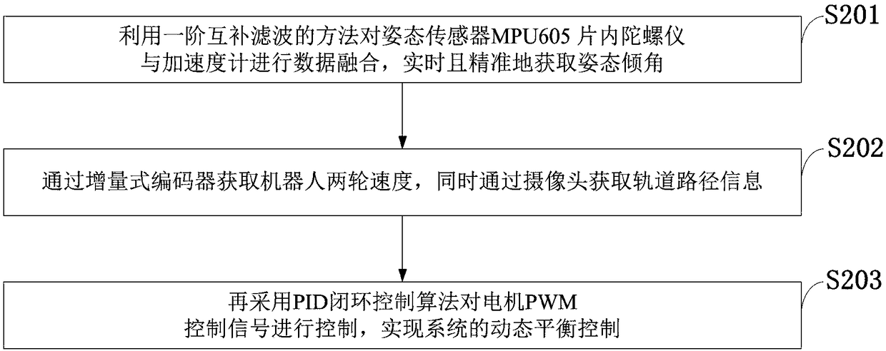 Two-wheeled robot motion control system and method based on complementary filtering