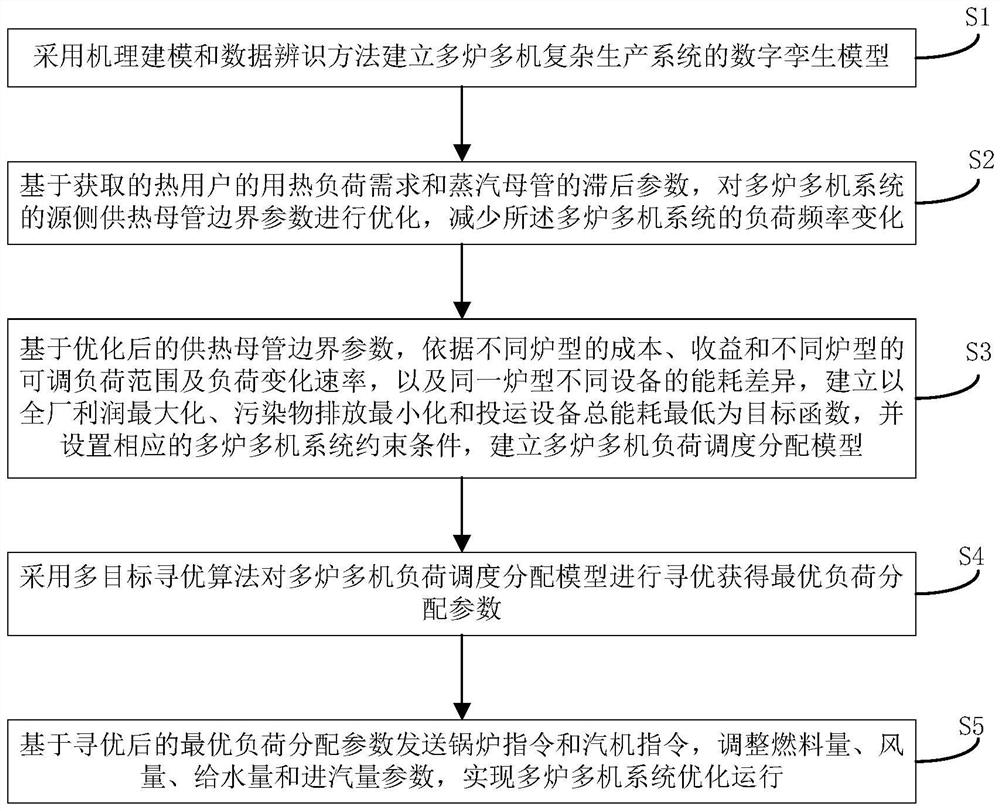 Load scheduling distribution method and platform for multi-furnace multi-machine complex production system