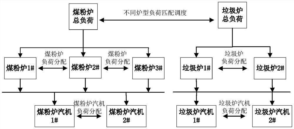 Load scheduling distribution method and platform for multi-furnace multi-machine complex production system