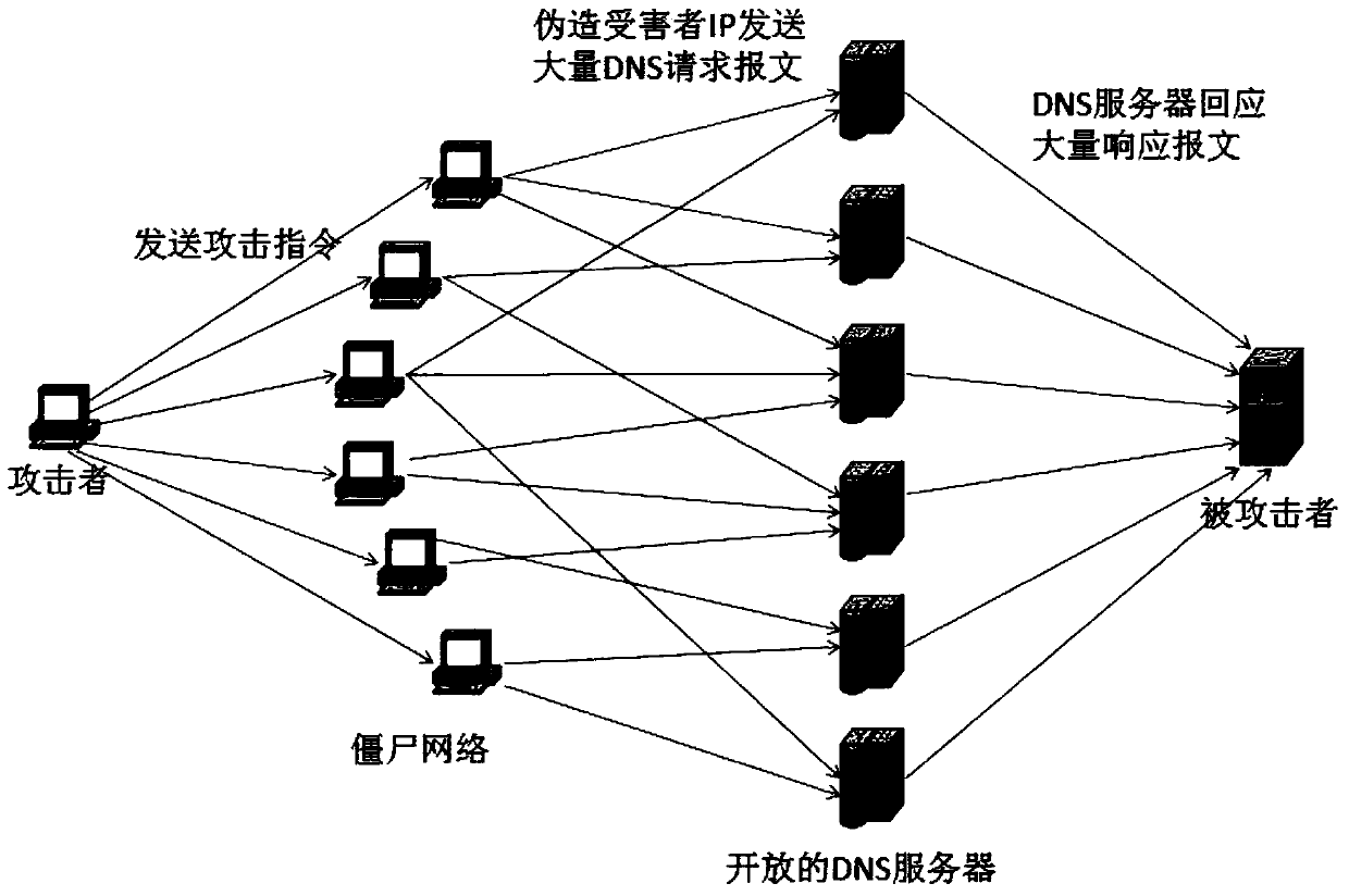 Methods for cleaning equipment, detecting equipment, routing equipment and preventing dns attacks