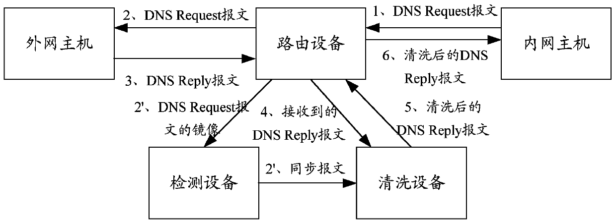 Methods for cleaning equipment, detecting equipment, routing equipment and preventing dns attacks