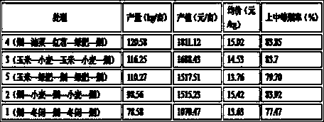 Rotation method for increasing tobacco land output value