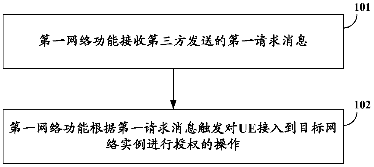 A method and device for accessing a network instance