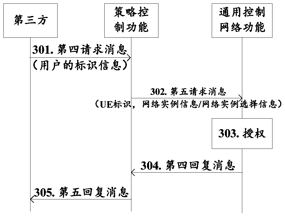 A method and device for accessing a network instance