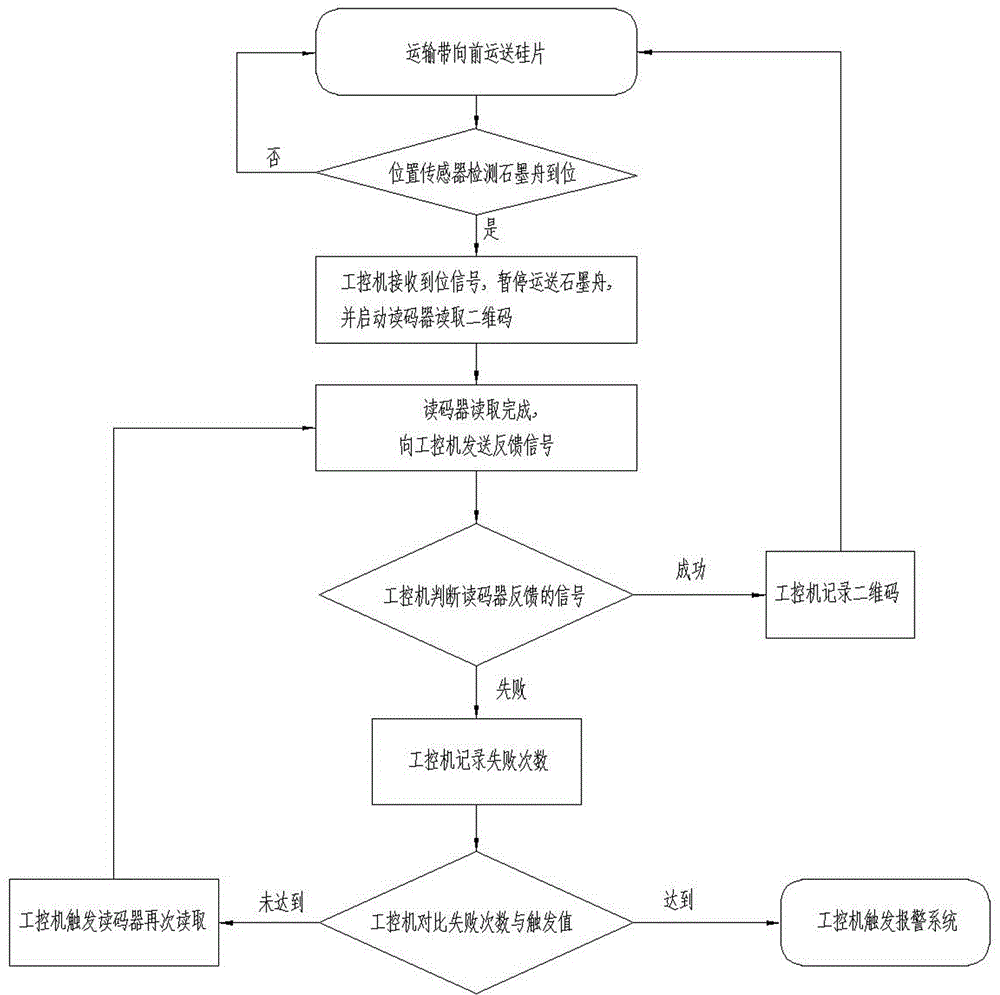 Graphite boat identification system and method for silicon chip production