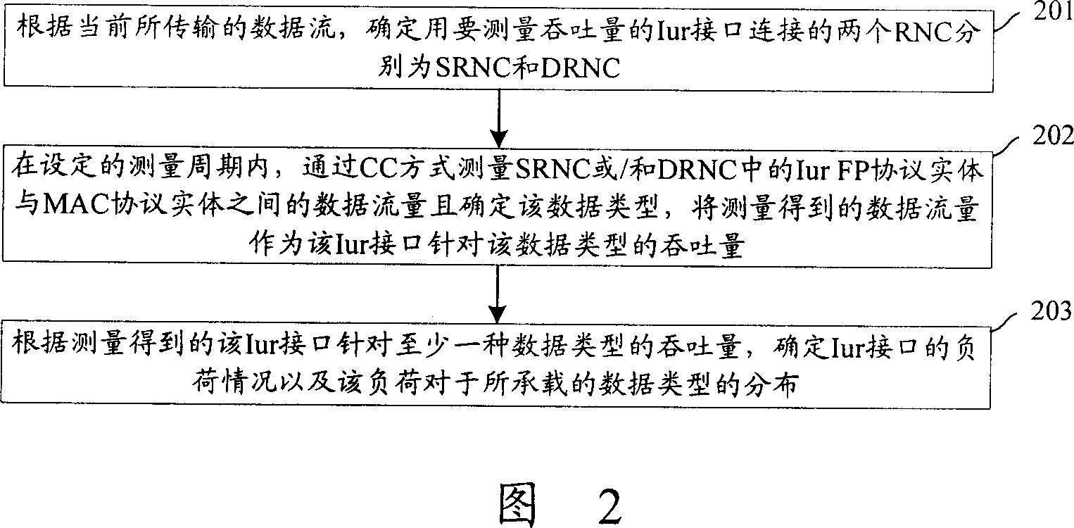 Method and apparatus for measuring Iur interface throughput in universal mobile communication system