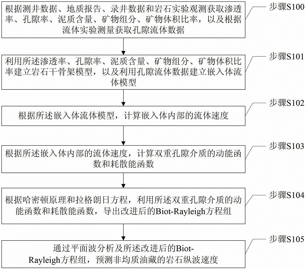 A P-wave Velocity Prediction Method for Rock Systems in Heterogeneous Reservoirs