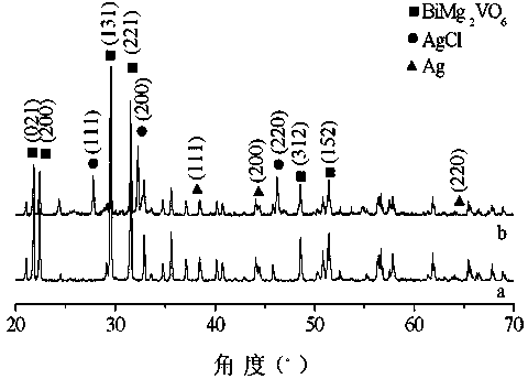 Method for preparing Ag/AgCl/BiMg2VO6 composite photocatalyst