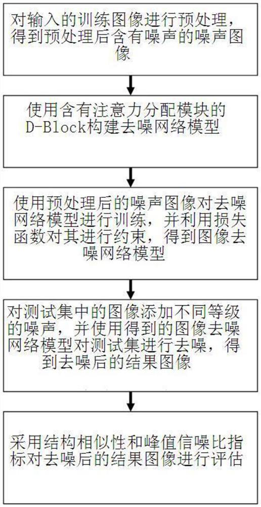 Double-residual denoising method based on attention distribution mechanism