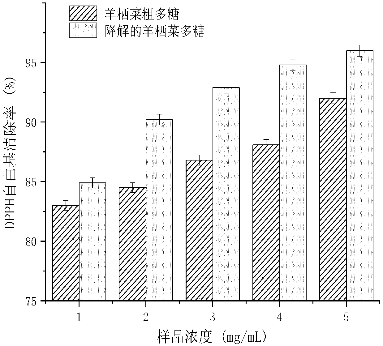 Method for improving biological activity of sargassum fusiforme polysaccharide