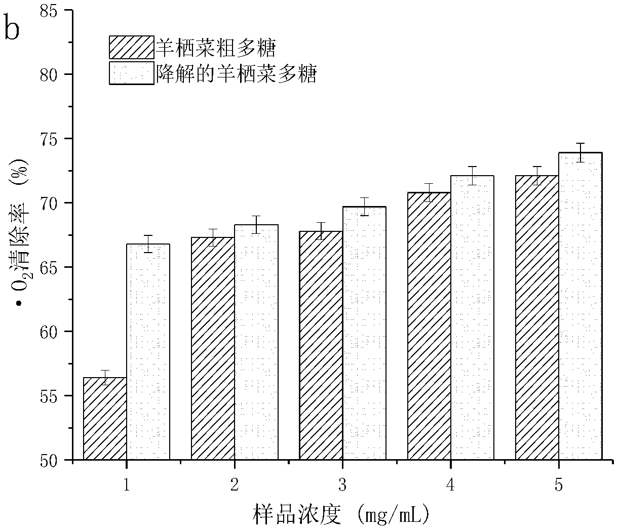 Method for improving biological activity of sargassum fusiforme polysaccharide