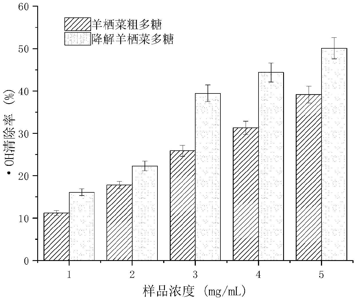 Method for improving biological activity of sargassum fusiforme polysaccharide