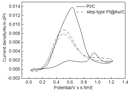 Method for preparing stepped Pt-Au core-shell structural catalyst