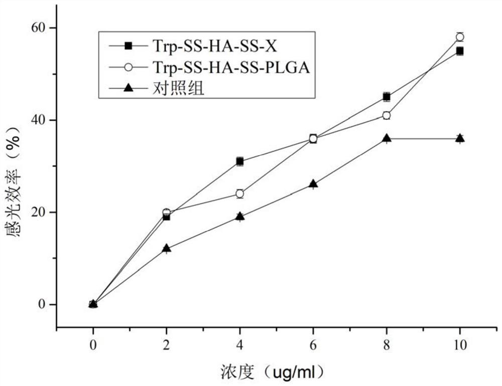 Hyaluronic acid photo-induced carrier as well as preparation method and application thereof