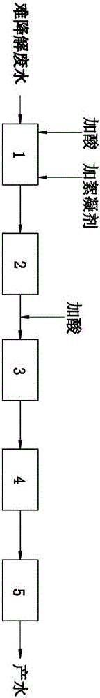 Combined treatment process for non-biodegradable organic wastewater