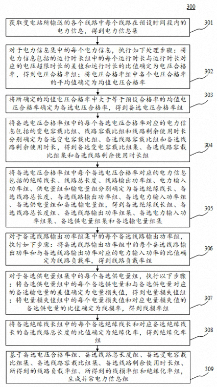 Abnormal electric power information positioning method and device, electronic equipment and computer medium