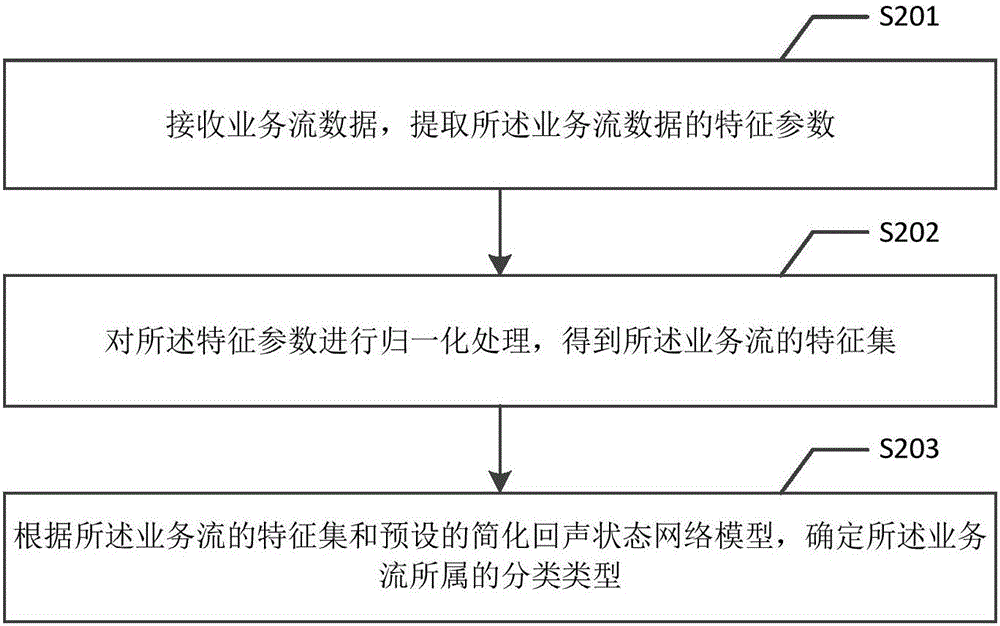 Optical access network service flow sensing method and optical access network service flow sensing device