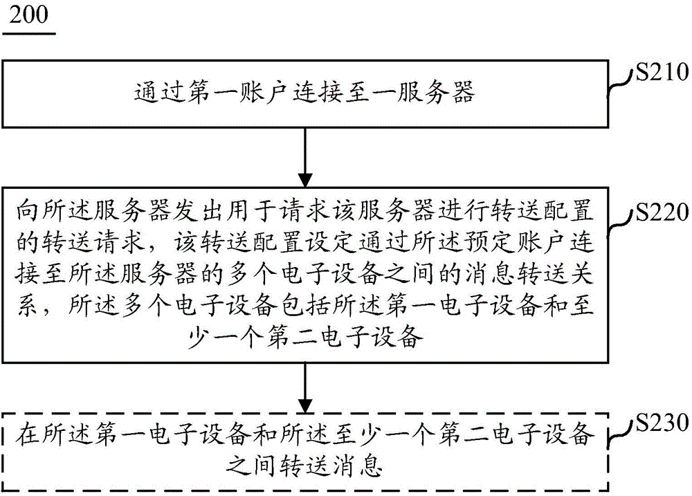 Transfer control method and device, and transfer configuration method and device