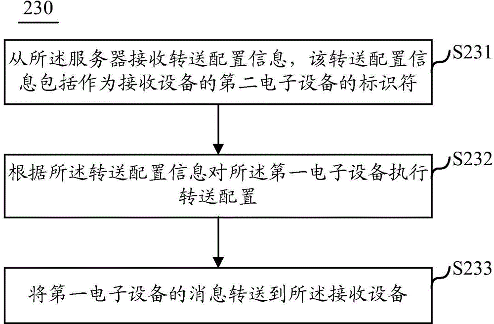 Transfer control method and device, and transfer configuration method and device