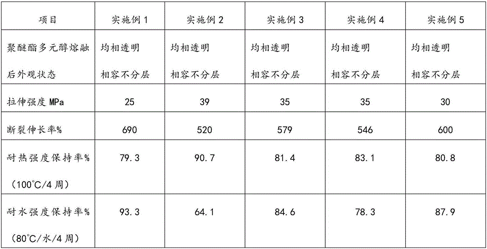 Polyester ether polyol preparation method