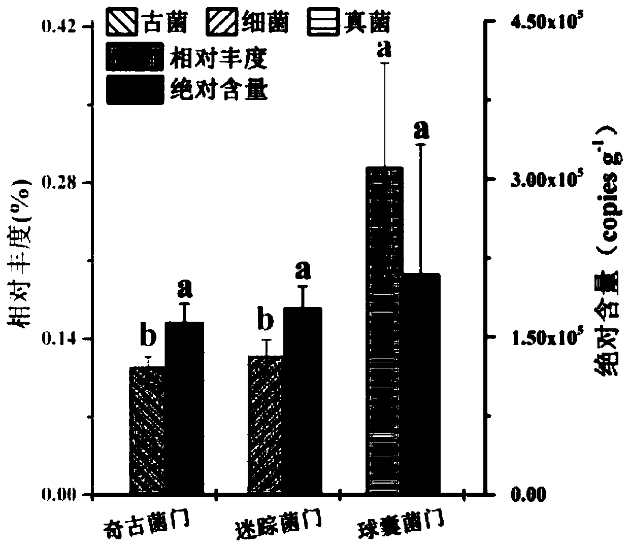 High-throughput absolute quantification method for three-domain microorganisms in soil