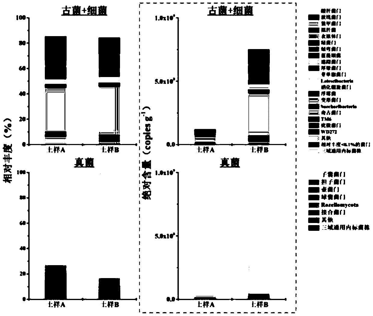 High-throughput absolute quantification method for three-domain microorganisms in soil