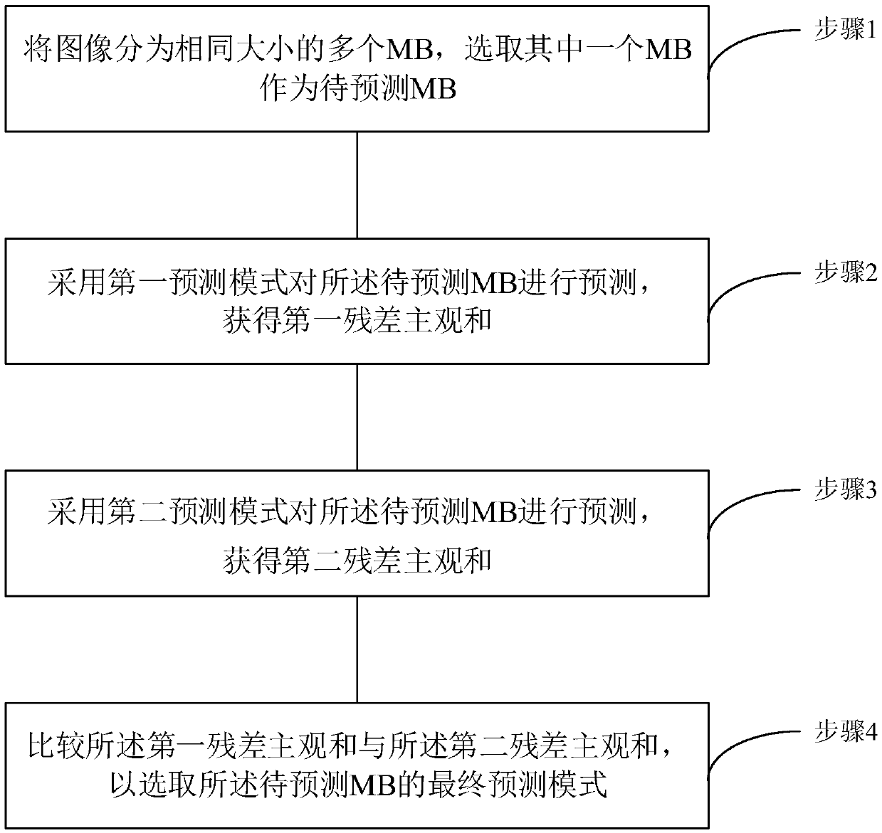 Prediction method of video compression