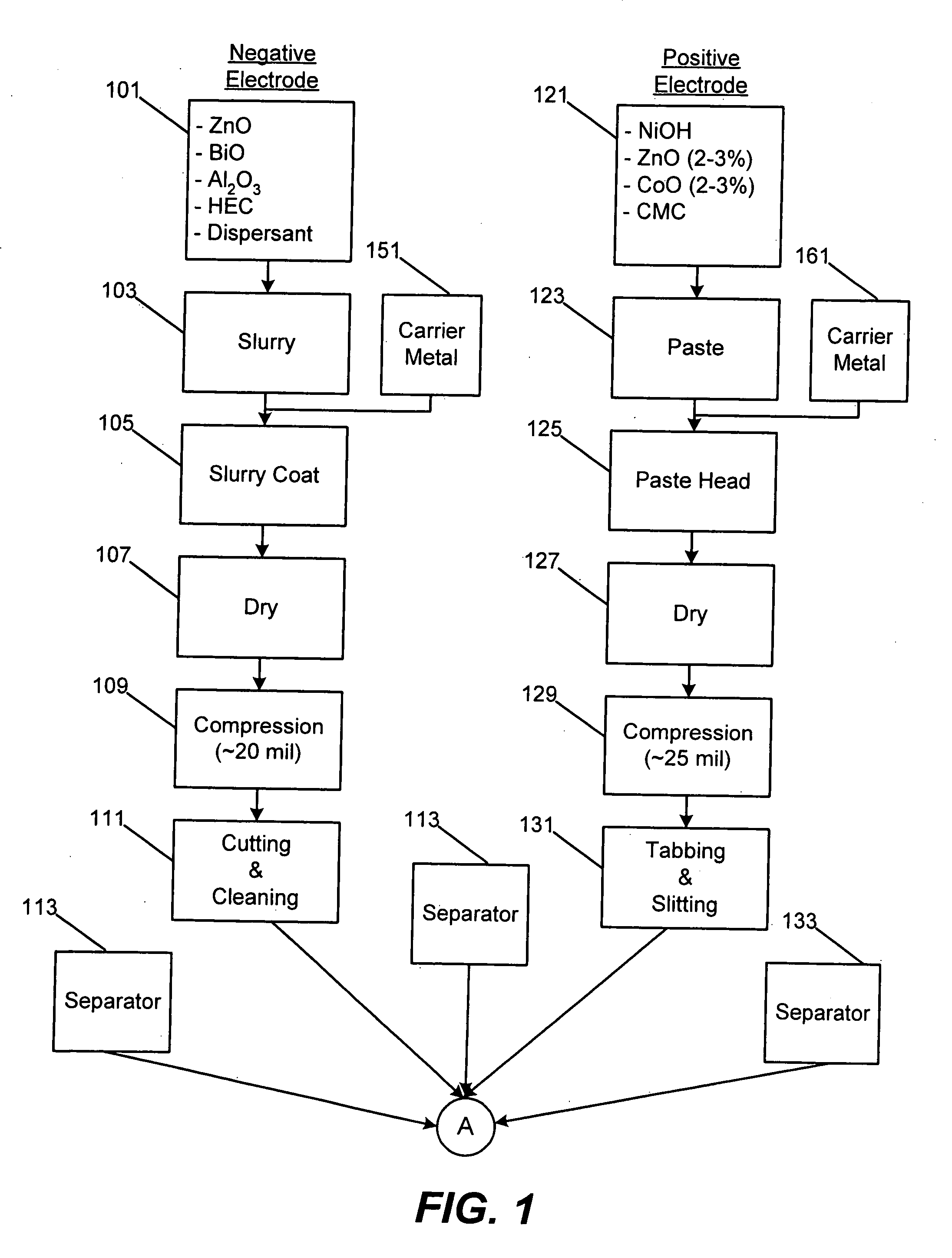 Method of manufacturing nickel zinc batteries