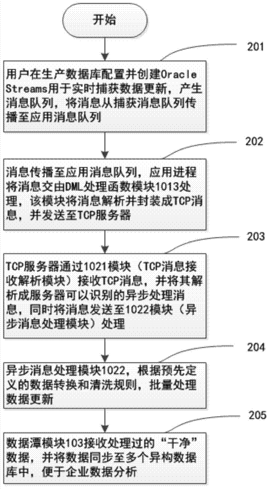 Quasi-real-time data increment distribution middleware based on Oracle Streams technology and method