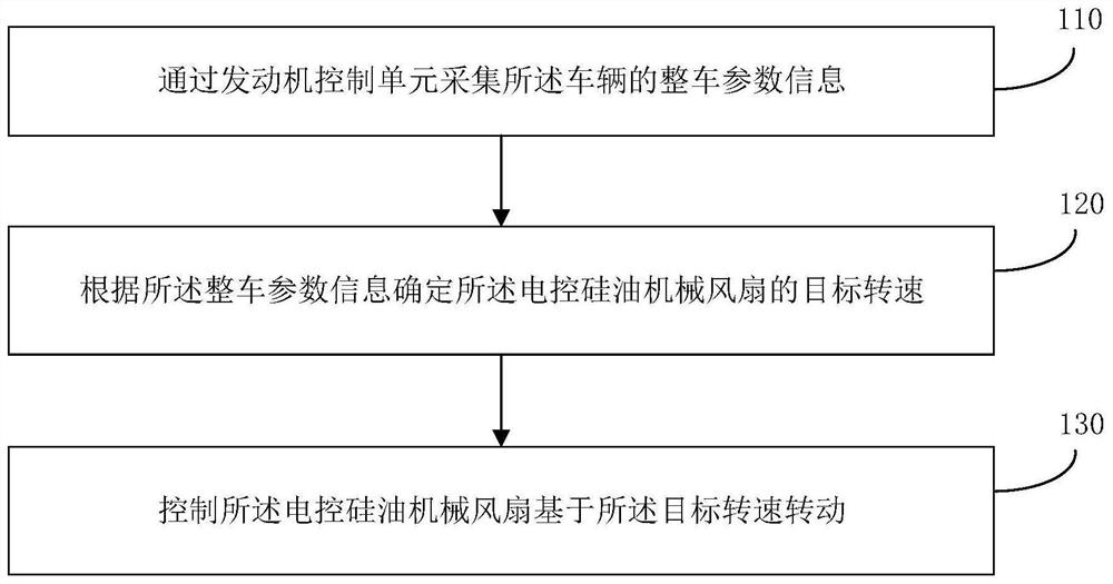 Control method, device and system of electric control silicone oil mechanical fan, and storage medium