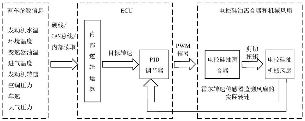 Control method, device and system of electric control silicone oil mechanical fan, and storage medium