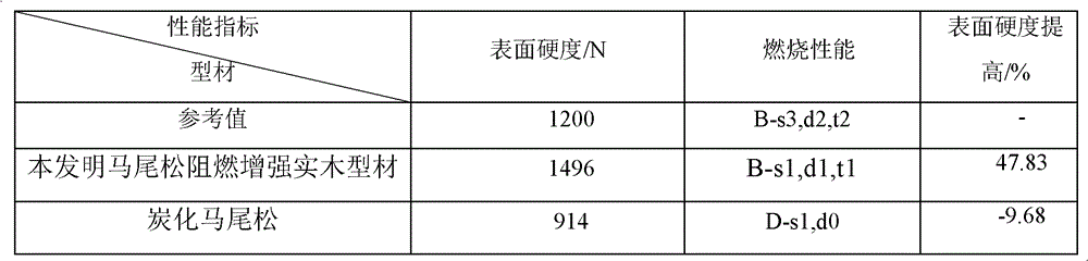 A flame-retardant reinforced solid wood profile and its improved manufacturing method