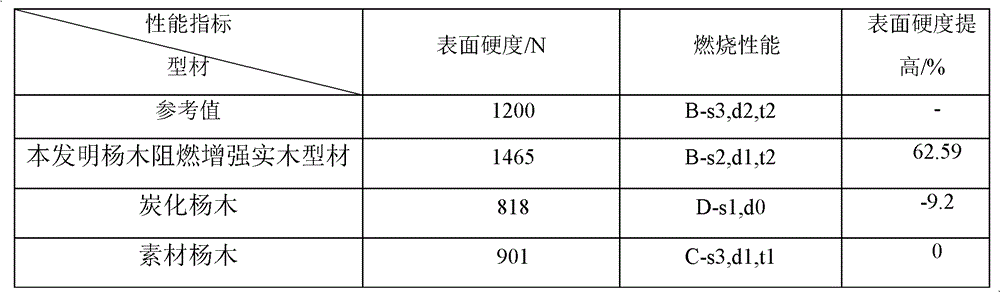 A flame-retardant reinforced solid wood profile and its improved manufacturing method