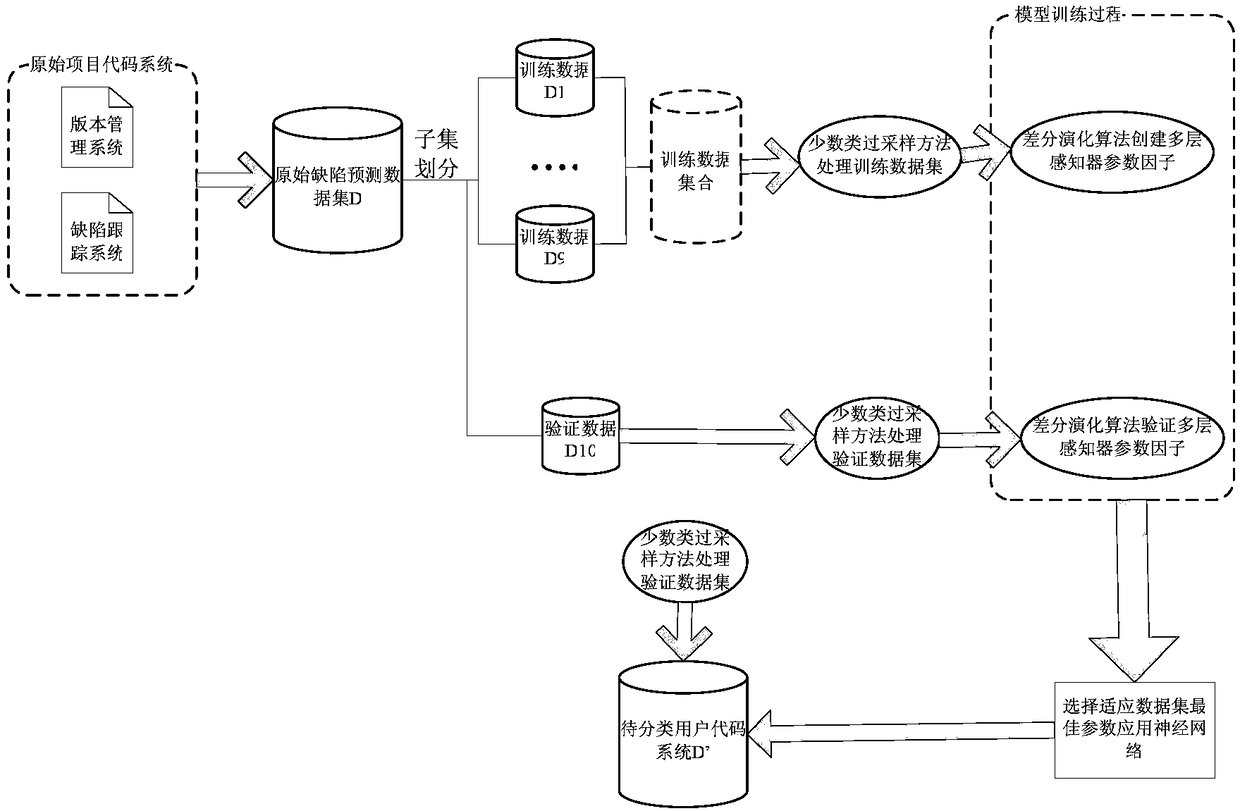 Software defect prediction optimization method based on differential evolution algorithm